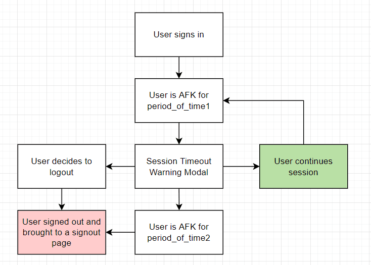 Session timeout workflow
